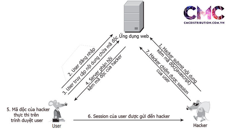 cac-loai-tan-cong-cross-site-scripting-2