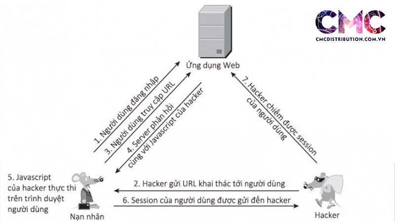 cac-loai-tan-cong-cross-site-scripting