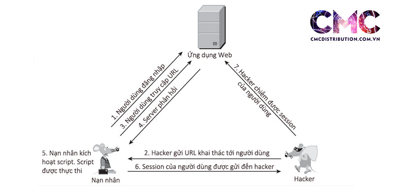 cach-de-kiem-thu-tan-cong-xss