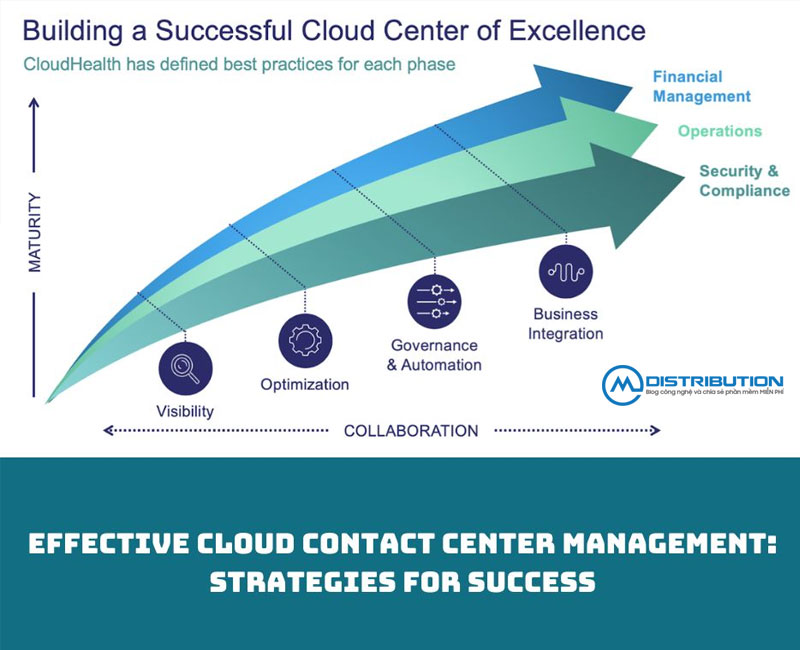 effective-cloud-contact-center-management-strategies-for-success-3-cmcdistribution