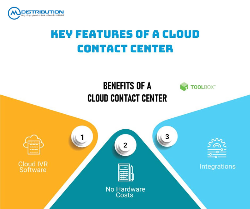 what-is-a-cloud-contact-center-and-how-does-it-work-cmcdistribution-2